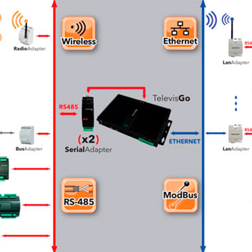 TelevisNet/Go je automatizirani sistem mjerenja koji unapređuje temperaturni nadzor, uvodi kontinuirani monitoring i zapis izmjerenih vrijednosti u bazu podataka. Veza između kontrolera i centralne jedinice može biti žična ili bežična.